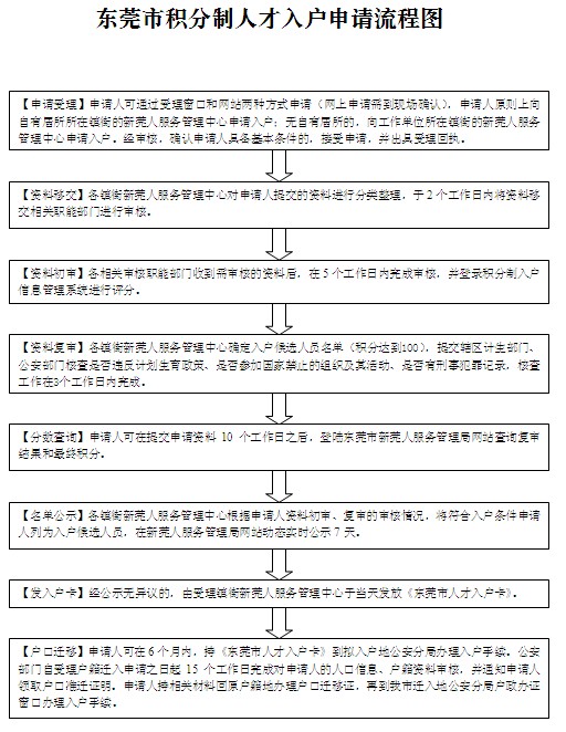 2014年東莞市積分制人才入戶申請(qǐng)流程