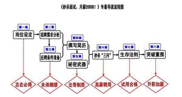 《秒殺面試，月薪20000!》