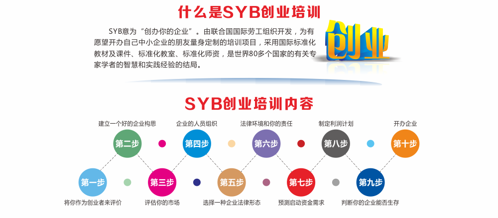 智通教育SYB創(chuàng)業(yè)培訓04